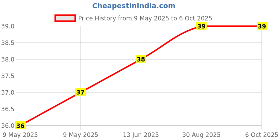 industrybuying.com AMPHENOL PIHER SENSORS AND CONTROLS TRIMMER, 47K, 0.1W, 1TURN, PT6KV-473A2020-E amphenol piher sensors and controls Price History Graph from 9 May 2025 to 6 Oct 2025