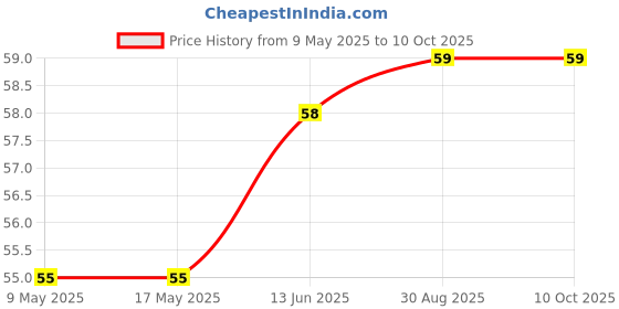industrybuying.com AMPHENOL PIHER SENSORS AND CONTROLS TRIMMER, 47K, 0.25W, 1TURN, PT15NH05-473A2020-PM-S amphenol piher sensors and controls Price History Graph from 9 May 2025 to 10 Oct 2025