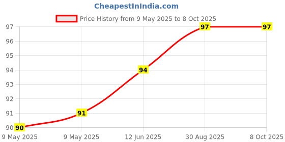 industrybuying.com AMPHENOL PIHER SENSORS AND CONTROLS TRIMMER, 47K, 0.25W, 1TURN, PT15NH05-473A2020-S amphenol piher sensors and controls Price History Graph from 9 May 2025 to 6 Oct 2025
