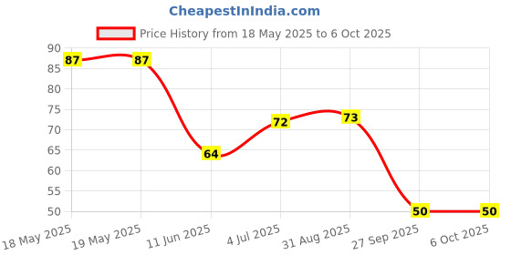 industrybuying.com AMPHENOL PIHER SENSORS AND CONTROLS TRIMMER, 4K7, 0.15W, 1TURN, PT10LV10-472A2020-PM-S amphenol piher sensors and controls Price History Graph from 18 May 2025 to 6 Oct 2025