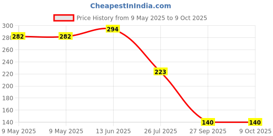 industrybuying.com AMPHENOL PIHER SENSORS AND CONTROLS TRIMMER, 4K7, 0.33W, 1TURN, PTC10MV10-472A0505 amphenol piher sensors and controls Price History Graph from 9 May 2025 to 9 Oct 2025
