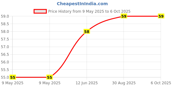 industrybuying.com AMPHENOL PIHER SENSORS AND CONTROLS TRIMMER, 500K, 0.1W, 1TURN, PT6KH-504A2020-PM- amphenol piher sensors and controls Price History Graph from 9 May 2025 to 6 Oct 2025