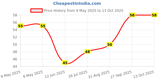 industrybuying.com AMPHENOL PIHER SENSORS AND CONTROLS TRIMMER, 500K, 20%, CARBON, 0.15W, PT10LV10504A2020S amphenol piher sensors and controls Price History Graph from 9 May 2025 to 13 Oct 2025