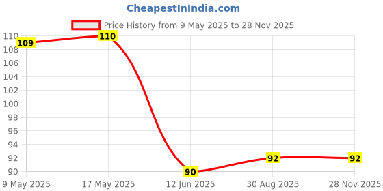 industrybuying.com AMPHENOL PIHER SENSORS AND CONTROLS TRIMMER, 500R, 0.33W, 1TURN, PTC10LV10-501A2020- amphenol piher sensors and controls Price History Graph from 9 May 2025 to 26 Nov 2025