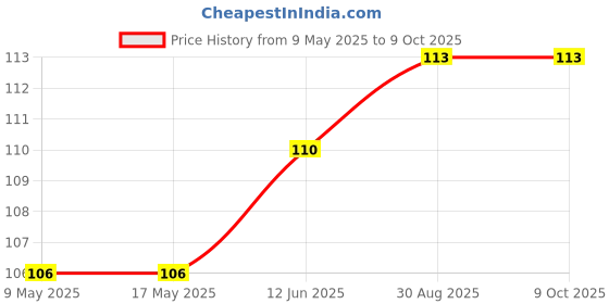 industrybuying.com AMPHENOL PIHER SENSORS AND CONTROLS TRIMMER, 50K, 0.15W, 1TURN, PS10KV60-503A3030-PM amphenol piher sensors and controls Price History Graph from 9 May 2025 to 9 Oct 2025