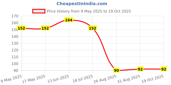 industrybuying.com AMPHENOL PIHER SENSORS AND CONTROLS TRIMMER, 50K, 0.15W, 1TURN, PS10KV60-503A3030-PM. amphenol piher sensors and controls Price History Graph from 9 May 2025 to 17 Oct 2025