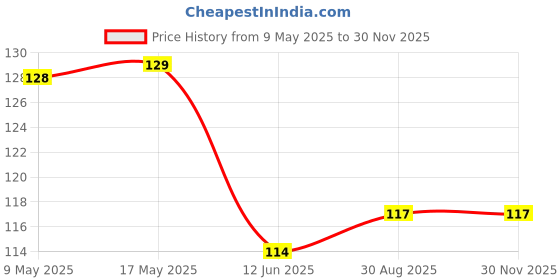 industrybuying.com AMPHENOL PIHER SENSORS AND CONTROLS TRIMMER, 50K, 0.15W, 1TURN, PS10MV50-503A3030-PM amphenol piher sensors and controls Price History Graph from 9 May 2025 to 28 Nov 2025