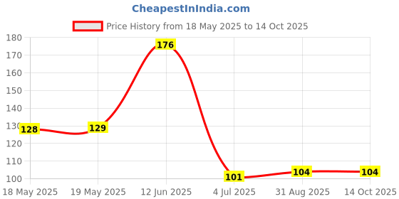 industrybuying.com AMPHENOL PIHER SENSORS AND CONTROLS TRIMMER, 50K, 0.15W, 1TURN, PS10MV50-503A3030-PM. amphenol piher sensors and controls Price History Graph from 18 May 2025 to 14 Oct 2025