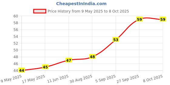 industrybuying.com AMPHENOL PIHER SENSORS AND CONTROLS TRIMMER, 50K, 0.15W, 1TURN, PT10LV10-503A2020-PM-S amphenol piher sensors and controls Price History Graph from 9 May 2025 to 8 Oct 2025