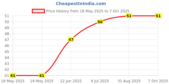 industrybuying.com AMPHENOL PIHER SENSORS AND CONTROLS TRIMMER, 50K, 0.15W, 1TURN, PT10LV10-503A2020-S amphenol piher sensors and controls Price History Graph from 18 May 2025 to 7 Oct 2025