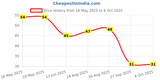 industrybuying.com AMPHENOL PIHER SENSORS AND CONTROLS TRIMMER, 50K, 0.15W, 1TURN, PT10MH01-503A2020-S amphenol piher sensors and controls Price History Graph from 18 May 2025 to 8 Oct 2025