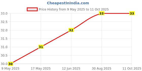industrybuying.com AMPHENOL PIHER SENSORS AND CONTROLS TRIMMER, 50K, 0.15W, 1TURN, PT10MH10-503A1010-PM-S amphenol piher sensors and controls Price History Graph from 9 May 2025 to 10 Oct 2025