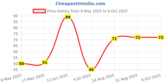industrybuying.com AMPHENOL PIHER SENSORS AND CONTROLS TRIMMER, 50K, 0.15W, 1TURN, PT10MV10-503A2020-S amphenol piher sensors and controls Price History Graph from 9 May 2025 to 8 Oct 2025