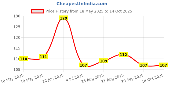industrybuying.com AMPHENOL PIHER SENSORS AND CONTROLS TRIMMER, 50K, 0.1W, 1TURN, PS6KV55-503A3030-I amphenol piher sensors and controls Price History Graph from 18 May 2025 to 14 Oct 2025
