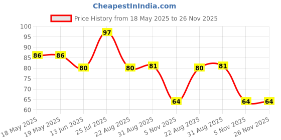 industrybuying.com AMPHENOL PIHER SENSORS AND CONTROLS TRIMMER, 50K, 0.25W, 1TURN, PT15NV02-503A2020-E-S amphenol piher sensors and controls Price History Graph from 18 May 2025 to 26 Nov 2025