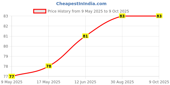 industrybuying.com AMPHENOL PIHER SENSORS AND CONTROLS TRIMMER, 50K, 0.25W, 1TURN, PT15RV02-503A2020-PM-E-S amphenol piher sensors and controls Price History Graph from 9 May 2025 to 8 Oct 2025