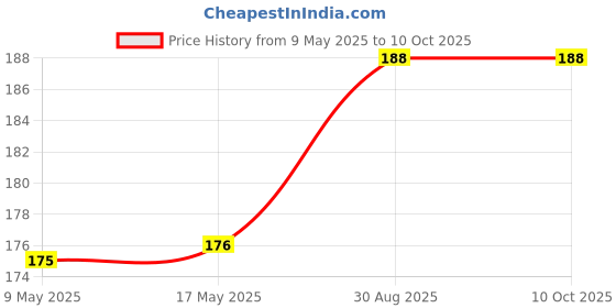 industrybuying.com AMPHENOL PIHER SENSORS AND CONTROLS TRIMMER, 50K, 0.33W, 1TURN, PSC10KV50-503A0505 amphenol piher sensors and controls Price History Graph from 9 May 2025 to 9 Oct 2025
