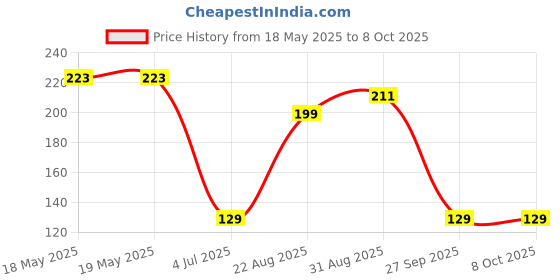 industrybuying.com AMPHENOL PIHER SENSORS AND CONTROLS TRIMMER, 50K, 0.33W, 1TURN, PSC10KV50-503A1010 amphenol piher sensors and controls Price History Graph from 18 May 2025 to 8 Oct 2025