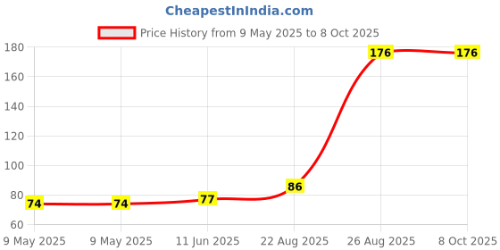 industrybuying.com AMPHENOL PIHER SENSORS AND CONTROLS TRIMMER, 50K, 0.33W, 1TURN, PTC10LH01-503A1010 amphenol piher sensors and controls Price History Graph from 9 May 2025 to 8 Oct 2025