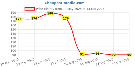 industrybuying.com AMPHENOL PIHER SENSORS AND CONTROLS TRIMMER, 50K, 0.33W, 1TURN, PTC10LV10-503A1010. amphenol piher sensors and controls Price History Graph from 18 May 2025 to 14 Oct 2025