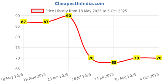 industrybuying.com AMPHENOL PIHER SENSORS AND CONTROLS TRIMMER, 5K, 0.15W, 1TURN, PT10LV10-502A2020-PM-S amphenol piher sensors and controls Price History Graph from 18 May 2025 to 6 Oct 2025