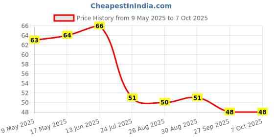 industrybuying.com AMPHENOL PIHER SENSORS AND CONTROLS TRIMMER, 5K, 0.15W, 1TURN, PT10LV10-502A2020-S amphenol piher sensors and controls Price History Graph from 9 May 2025 to 6 Oct 2025