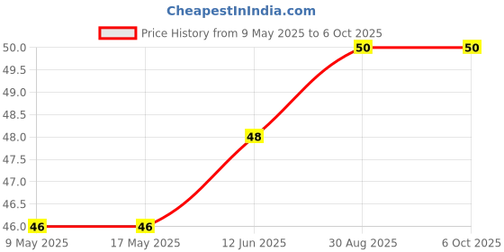 industrybuying.com AMPHENOL PIHER SENSORS AND CONTROLS TRIMMER, 5K, 0.15W, 1TURN, PT10MV10-502A1010-PM-S amphenol piher sensors and controls Price History Graph from 9 May 2025 to 6 Oct 2025