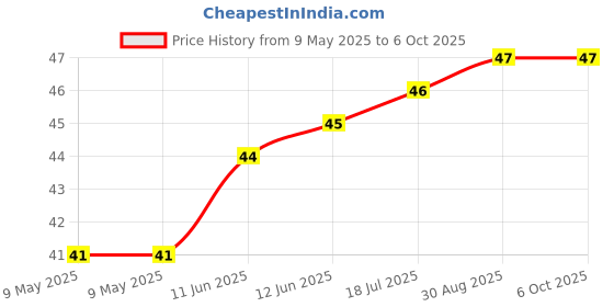 industrybuying.com AMPHENOL PIHER SENSORS AND CONTROLS TRIMMER, 5K, 0.25W, 1TURN, PT15GV02-502A1010-S amphenol piher sensors and controls Price History Graph from 9 May 2025 to 6 Oct 2025