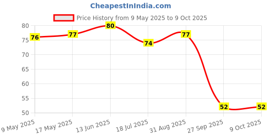 industrybuying.com AMPHENOL PIHER SENSORS AND CONTROLS TRIMPOT, SINGLE TURN, CARBON,, PT10MH01-103A2020-I-PM-S amphenol piher sensors and controls Price History Graph from 9 May 2025 to 9 Oct 2025