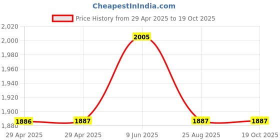 industrybuying.com Amphenol PLUG, SIZE 10, 4WAY, PIN, IP67, RT0610-4PNH amphenol Price History Graph from 29 Apr 2025 to 18 Oct 2025
