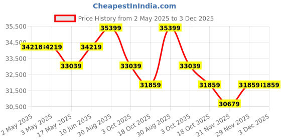 industrybuying.com AMPHENOL RF Crimp Tools CRIMP TOOL, CTL-13 amphenol rf Price History Graph from 2 May 2025 to 2 Dec 2025