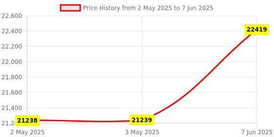 industrybuying.com AMPHENOL RF Crimp Tools CRIMP TOOL, CTL-3 amphenol rf Price History Graph from 2 May 2025 to 7 Jun 2025
