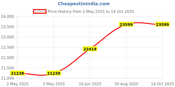 industrybuying.com AMPHENOL RF Crimp Tools CRIMP TOOL, CTL-5 amphenol rf Price History Graph from 2 May 2025 to 13 Oct 2025