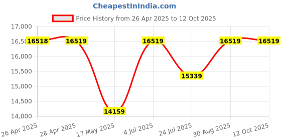 industrybuying.com AMPHENOL RF Crimp Tools HAND CRIMP TOOL W/DIE SET, 47-10070. amphenol rf Price History Graph from 26 Apr 2025 to 12 Oct 2025
