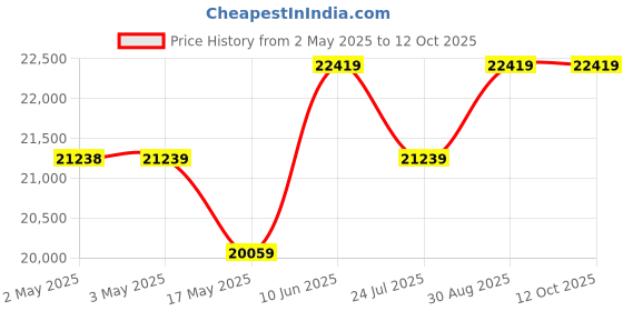 industrybuying.com AMPHENOL RF Crimp Tools TOOL FRAME W/DIE SET, RATCHET, COAX CONN, CTL-17. amphenol rf Price History Graph from 2 May 2025 to 12 Oct 2025