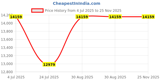 industrybuying.com AMPHENOL RF HAND CRIMP FRAME, RATCHET, DIE SOLD SEPARATELY, 47-10000 amphenol rf Price History Graph from 4 Jul 2025 to 24 Nov 2025