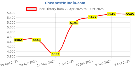 industrybuying.com AMPHENOL RF RF Adapters ADAPTOR, BNC HD PLUG, BNC JACK, 75OHM, APH-BNCJ-HDBNCP amphenol rf Price History Graph from 29 Apr 2025 to 6 Oct 2025