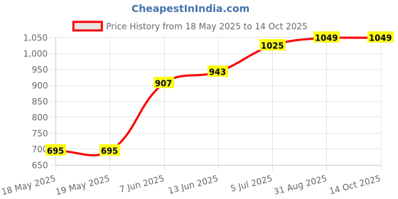 industrybuying.com AMPHENOL RF RF Adapters ADAPTOR, BNC JACK, BNC JACK, 50OHM, 112433 amphenol rf Price History Graph from 18 May 2025 to 13 Oct 2025
