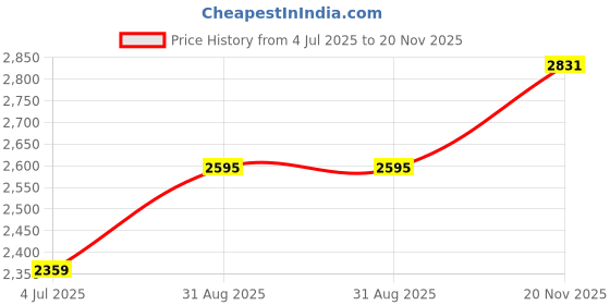 industrybuying.com AMPHENOL RF RF Adapters BNC TEE ADAPTER, 1 X JACK-1 X PLUG/JACK, 031-8 amphenol rf Price History Graph from 4 Jul 2025 to 20 Nov 2025