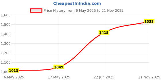 industrybuying.com AMPHENOL RF RF Adapters BNC TEE ADAPTER, 1 X JACK-2 X JACK, 112455 amphenol rf Price History Graph from 6 May 2025 to 21 Nov 2025