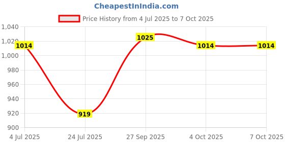 industrybuying.com AMPHENOL RF RF Adapters BULKHEAD ADAPTER, BNC JACK-BNC JACK, 031-220G-RFX. amphenol rf Price History Graph from 4 Jul 2025 to 7 Oct 2025