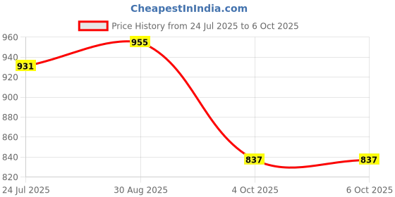 industrybuying.com AMPHENOL RF RF Adapters BULKHEAD ADAPTER, BNC JACK-BNC JACK, 031-220N-RFX. amphenol rf Price History Graph from 24 Jul 2025 to 5 Oct 2025