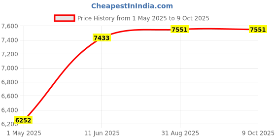 industrybuying.com AMPHENOL RF RF Adapters RF ADAPTER, 7/16- 4.3/10 DIN, PLUG, 6GHZ, AD-716P4310P-1 amphenol rf Price History Graph from 1 May 2025 to 9 Oct 2025