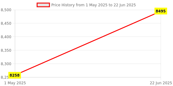 industrybuying.com AMPHENOL RF RF Adapters RF ADAPTER, N PLUG-BNC JACK, 75 OHM, AD-NPBNCJ-1 amphenol rf Price History Graph from 1 May 2025 to 22 Jun 2025