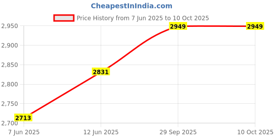 industrybuying.com AMPHENOL RF RF Adapters RF ADAPTER, N PLUG-SMA RP PLUG, 50 OHM, 242114RP amphenol rf Price History Graph from 7 Jun 2025 to 10 Oct 2025
