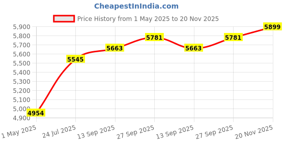 industrybuying.com AMPHENOL RF RF Adapters RF ADAPTER, SMA JACK-EFI HD JACK, 50 OHM, AD-SMAJHDEFIJ-2 amphenol rf Price History Graph from 1 May 2025 to 20 Nov 2025