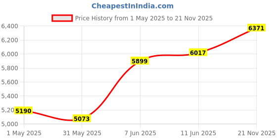 industrybuying.com AMPHENOL RF RF Adapters RF ADAPTER, SMA JACK-TNC JACK, 50 OHM, 242178-10 amphenol rf Price History Graph from 1 May 2025 to 21 Nov 2025