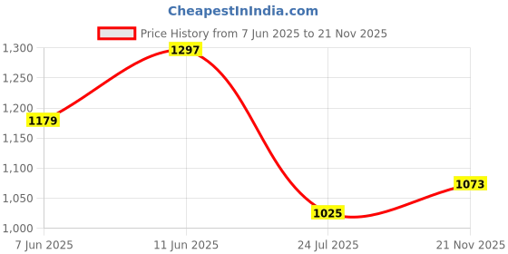 industrybuying.com AMPHENOL RF RF Adapters RF ADAPTER, UHF JACK-JACK, 50 OHM, 182109 amphenol rf Price History Graph from 7 Jun 2025 to 21 Nov 2025