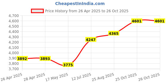 industrybuying.com AMPHENOL RF RF Adapters RF COAX ADAPTOR, FAKRA JACK-SMA JACK, APH-FKJ-SMAJ. amphenol rf Price History Graph from 26 Apr 2025 to 26 Oct 2025