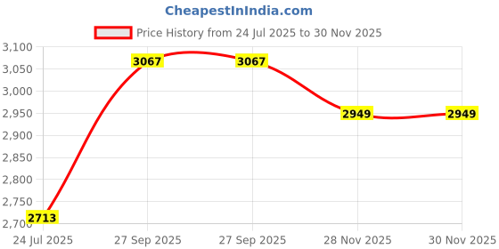 industrybuying.com AMPHENOL RF RF Adapters RF COAX ADAPTOR, SMA, JACK-JACK, 18GHZ, 132340 amphenol rf Price History Graph from 24 Jul 2025 to 29 Nov 2025